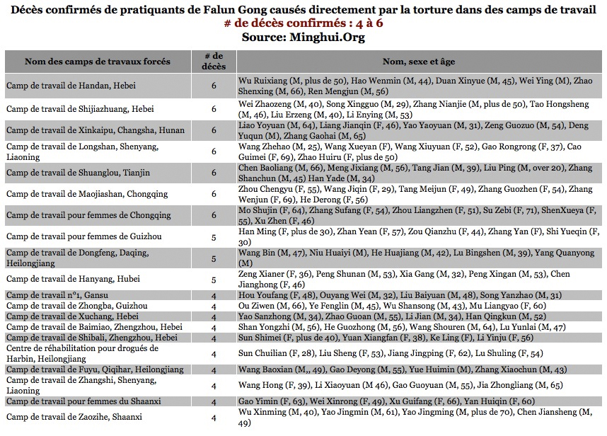 https://fr.minghui.org/media/article_images/2014/0126/tableau3.jpg