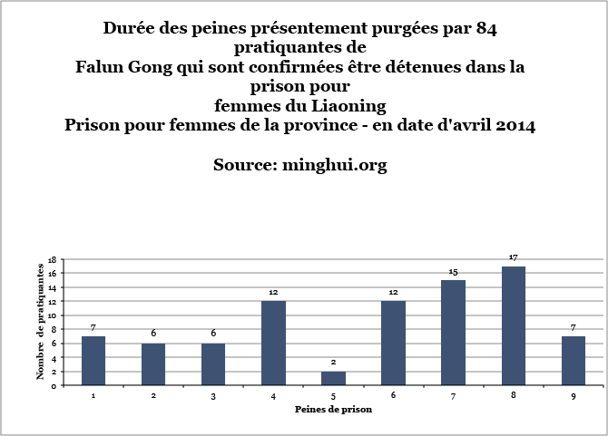 https://fr.minghui.org/media/article_images/2014/0602/Falun_Gong_Detention_Nombre_Liaoning_Femmes_Prison.png