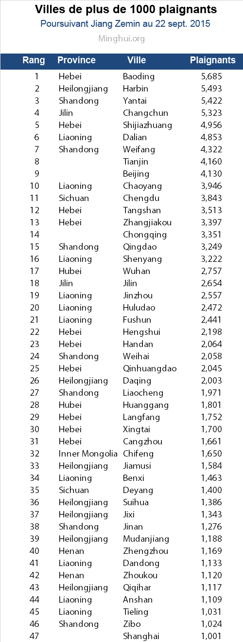 https://fr.minghui.org/media/article_images/2015/1013/316192-cities-over-1000-plaintiffs-suing-jiang-zemin-september-22-2015.jpg