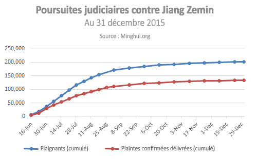 https://fr.minghui.org/media/article_images/2016/0119/falun-gong-total-lawsuits2015.jpg