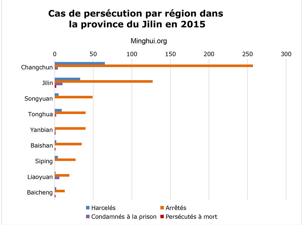 https://fr.minghui.org/media/article_images/2016/0307/E155613-Cas-persecution-par-region-dans-province-Jilin-2015.jpg