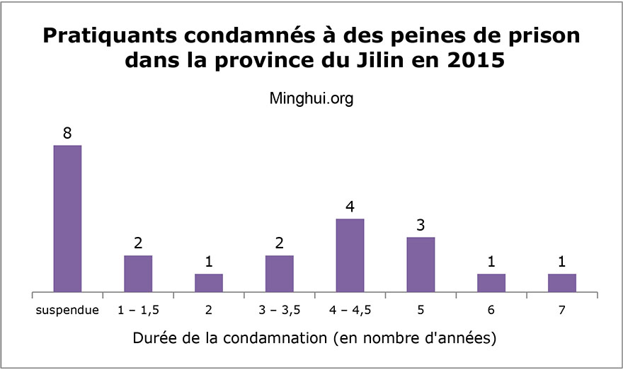 https://fr.minghui.org/media/article_images/2016/0307/E155613-Pratiquants-condamnes-peines-prison-dans-province-Jilin-2015.jpg