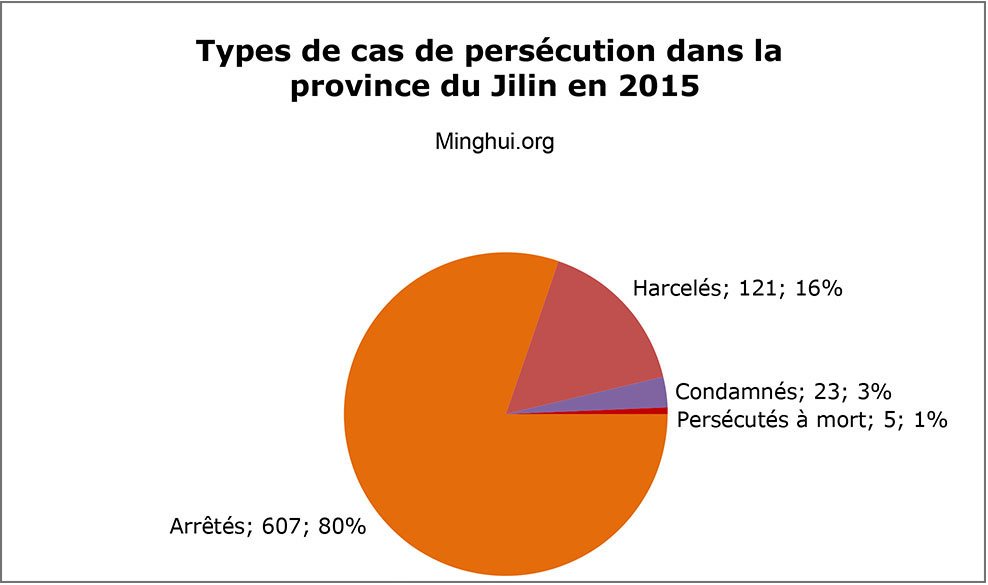 https://fr.minghui.org/media/article_images/2016/0307/E155613-Types-cas-persecution-province-Jilin-2015_1.jpg