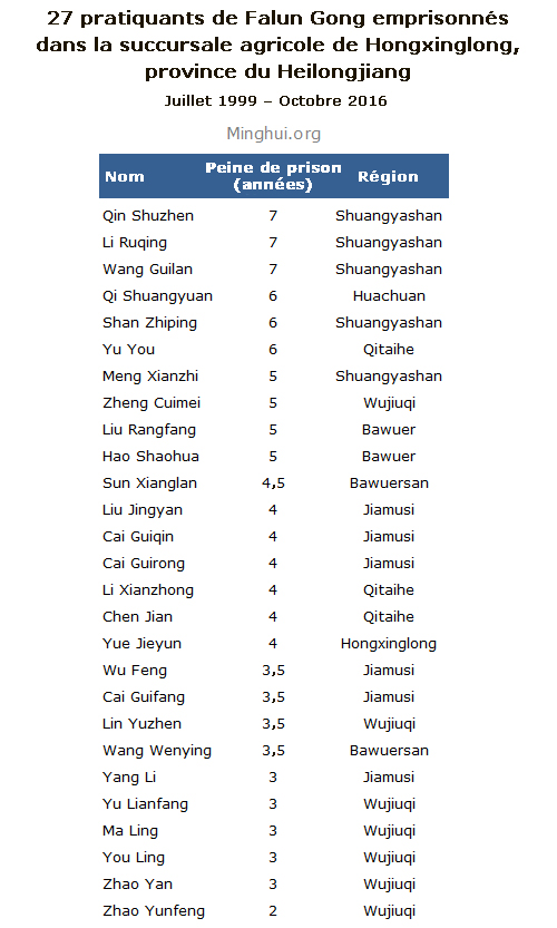 https://fr.minghui.org/media/article_images/2016/1028/335777-falun-gong-prison-terms-hongxinglong-farm-heilongjiang_fr.jpg