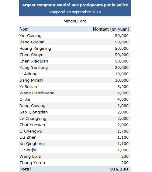 https://fr.minghui.org/media/article_images/2016/1109/336622-cash-taken-falun-gong-police-sep-2016_fr.jpg