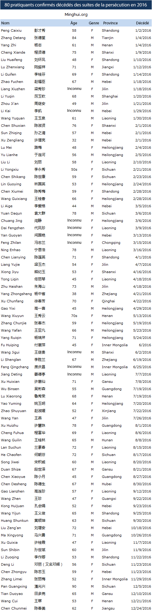 https://fr.minghui.org/media/article_images/2017/0324/death-cases-2016-name-list.jpg