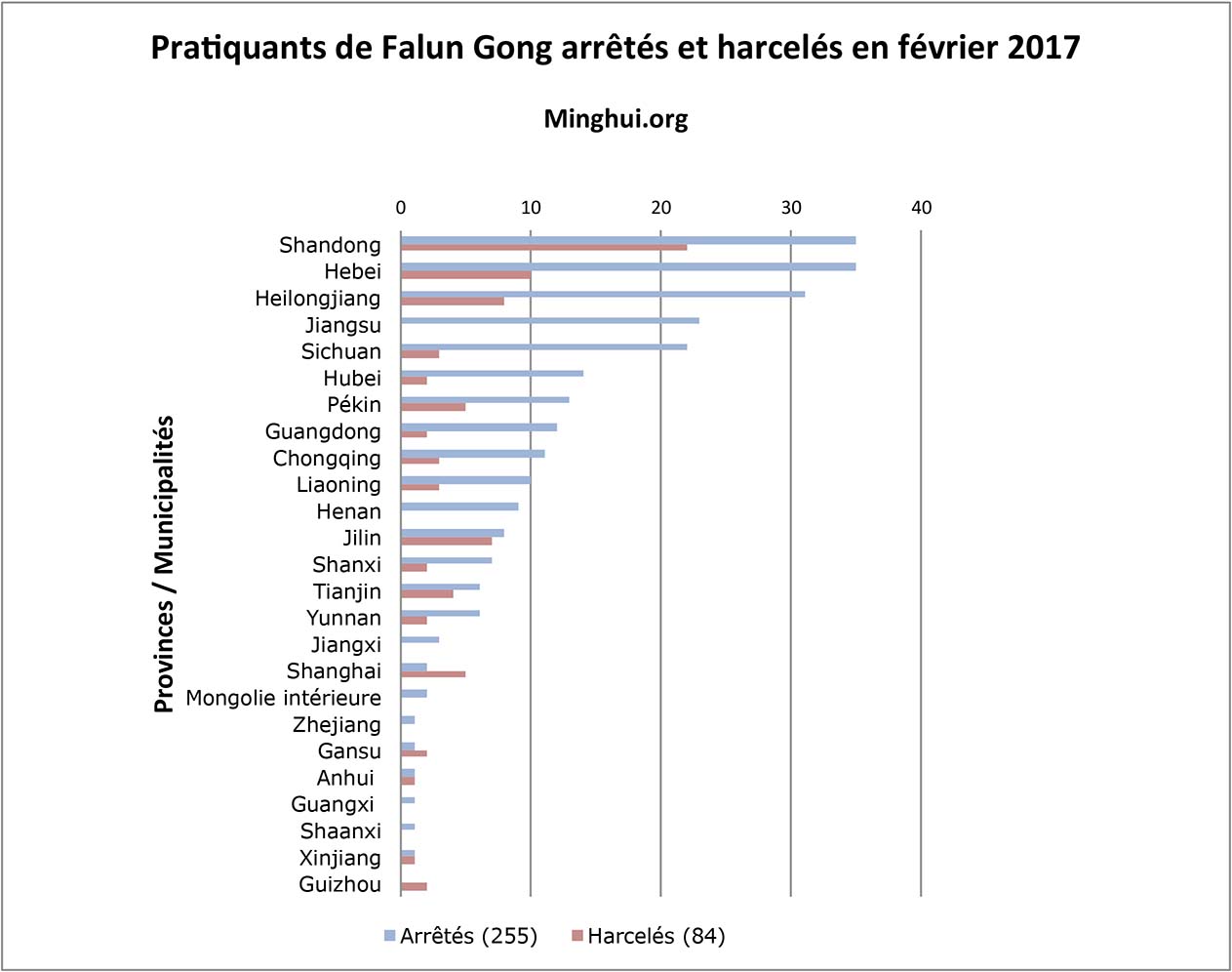 https://fr.minghui.org/media/article_images/2017/0329/62690_Falun_Gong_arretes_harceles_fevrier_2017.jpg