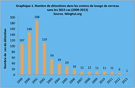 Image for article Rapport sommaire : le rôle des centres de lavage de cerveau en Chine dans les décès de pratiquants de Falun Gong torturés