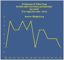 Image for article Rapport sommaire : Des pratiquants de Falun Gong en bonne santé torturés à mort dans les hôpitaux psychiatriques