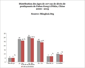 Image for article Rapport sommaire : Les cas de décès des pratiquants de Falun Gong à Pékin