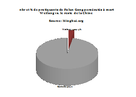 Image for article 109 décès de pratiquants dans la ville de Weifang, le taux le plus élevé des villes-préfectures de Chine (1re partie)