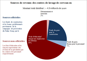 Image for article Le livre blanc de Minghui – Le lavage de cerveau, une industrie cachée en Chine