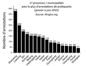 Image for article Premier semestre 2015 : 2 539 pratiquants de Falun Gong arrêtés, 430 condamnés