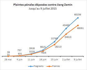 Image for article Plus de 60 000 personnes ont déposé des plaintes pénales contre Jiang Zemin