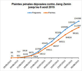 Image for article Plus de 134 000 personnes ont déposé des plaintes pénales contre Jiang Zemin