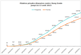 Image for article Plus de 146 000 pratiquants de Falun Gong et leurs familles ont déposé des plaintes pénales contre l'ancien dictateur chinois