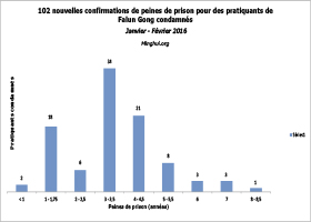 Image for article 112 nouveaux cas de pratiquants de Falun Gong condamnés pour leur foi dans les deux premiers mois de 2016