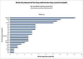 Image for article 137 cas de pratiquants de Falun Gong condamnés pour leur croyance rapportés en janvier 2017