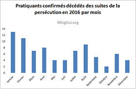 Image for article Décès confirmés de quatre-vingts pratiquants de Falun Gong en 2016 suite à des arrestations et à la torture
