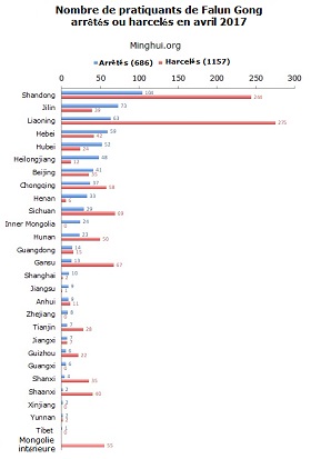 Image for article 1843 pratiquants de Falun Gong en Chine arrêtés ou harcelés en avril 2017