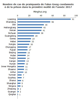 Image for article 575 cas de pratiquants de Falun Gong condamnés pour leur croyance signalés dans la première moitié de 2017