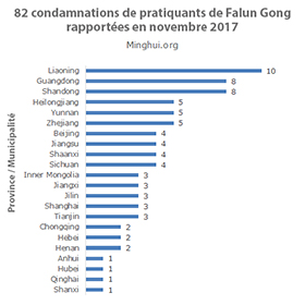 Image for article 82 cas de pratiquants condamnés pour leur foi rapportés en novembre 2017