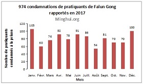 Image for article 100 cas supplémentaires de pratiquants du Falun Gong condamnés à la prison rapportés en décembre ce qui porte le total à 974 pour l'année 2017
