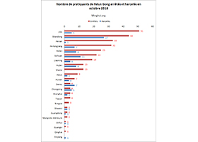 Image for article Rapport Minghui : 296 pratiquants de Falun Gong arrêtés en octobre 2018