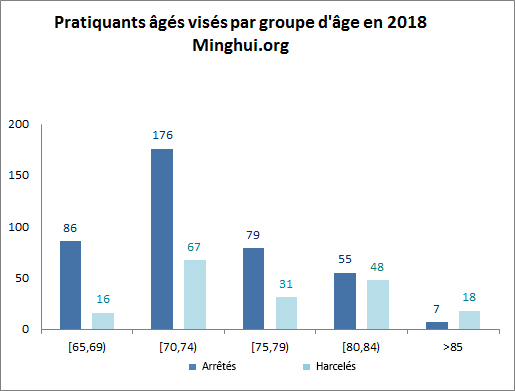 Image for article Rapport de Minghui : Près de 9000 pratiquants de Falun Gong arrêtés ou harcelés en 2018 en raison de leur croyance