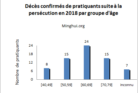 Image for article Confirmation du décès de 69 pratiquants de Falun Gong en 2018, à la suite d'arrestations et de tortures (Photos et graphiques)