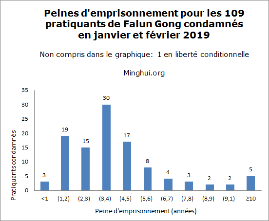 Image for article Condamnation de 109 pratiquants de Falun Gong pour leur croyance en janvier et février 2019