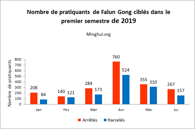 Image for article Rapport de Minghui : 2014 pratiquants de Falun Gong arrêtés pour leur croyance dans le premier semestre de 2019