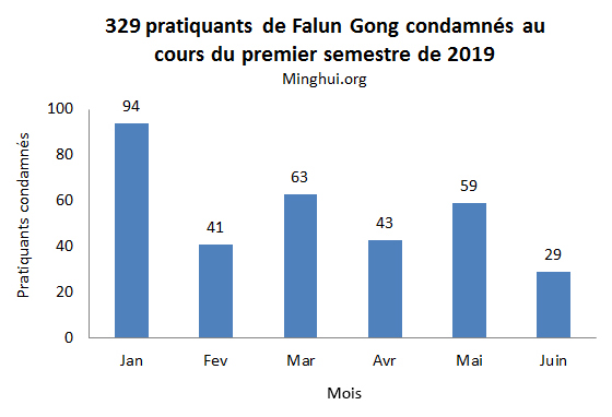 Image for article Rapport de Minghui : 329 pratiquants de Falun Gong condamnés à la prison en raison de leur croyance au cours du premier semestre de 2019