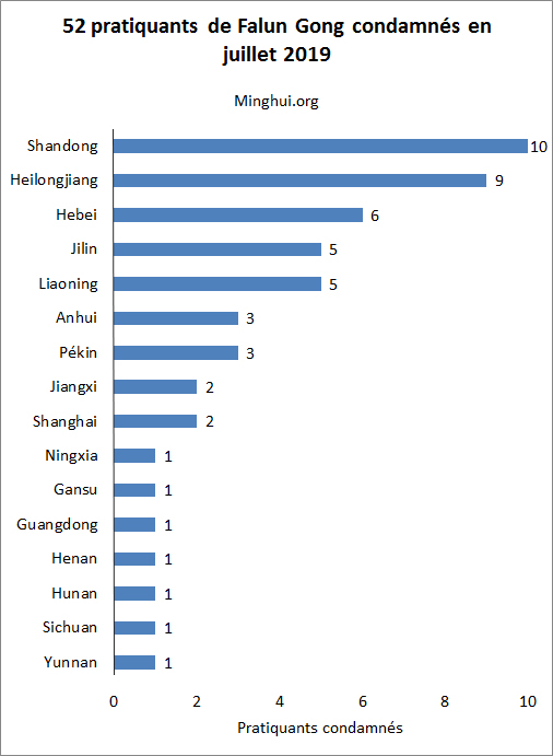 Image for article Chine : 52 pratiquants de Falun Gong condamnés à la prison en juillet 2019 pour avoir refusé de renoncer à leur croyance