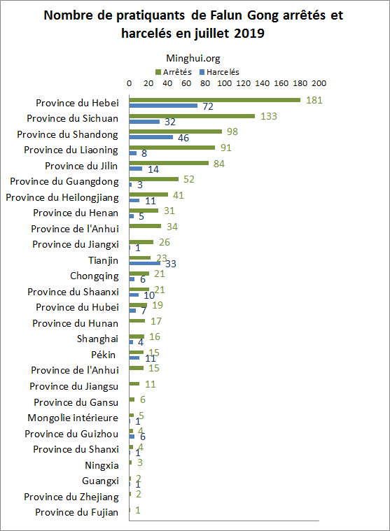 Image for article Rapport de Minghui : 922 pratiquants de Falun Gong arrêtés en juillet 2019