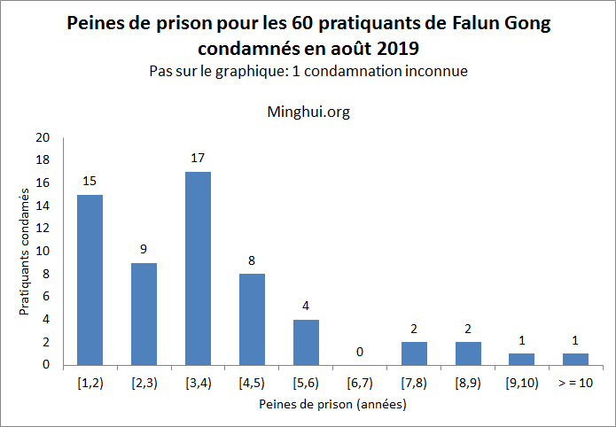 Image for article En août 2019, 60 pratiquants de Falun Gong en Chine ont été condamnés à la prison pour avoir refusé de renoncer à leur croyance