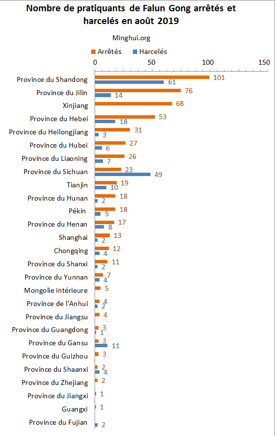 Image for article Rapport de Minghui : 548 pratiquants de Falun Gong arrêtés en août 2019