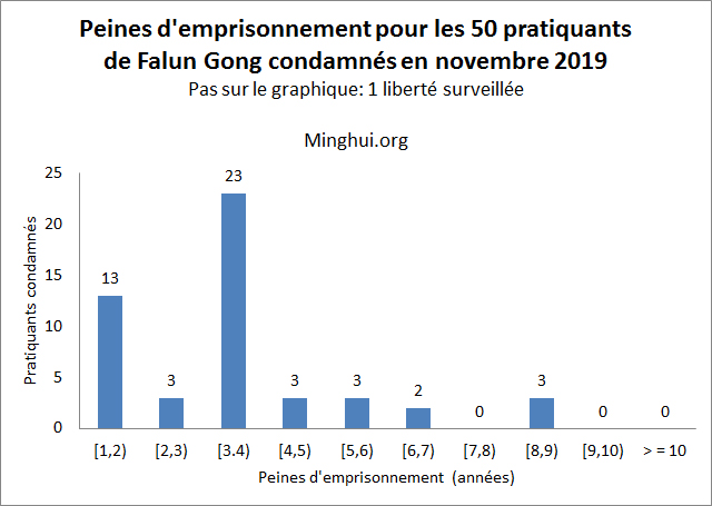 Image for article En novembre 2019, 50 pratiquants de Falun Gong condamnés à la prison en Chine parce qu'ils refusent de renoncer à leur croyance