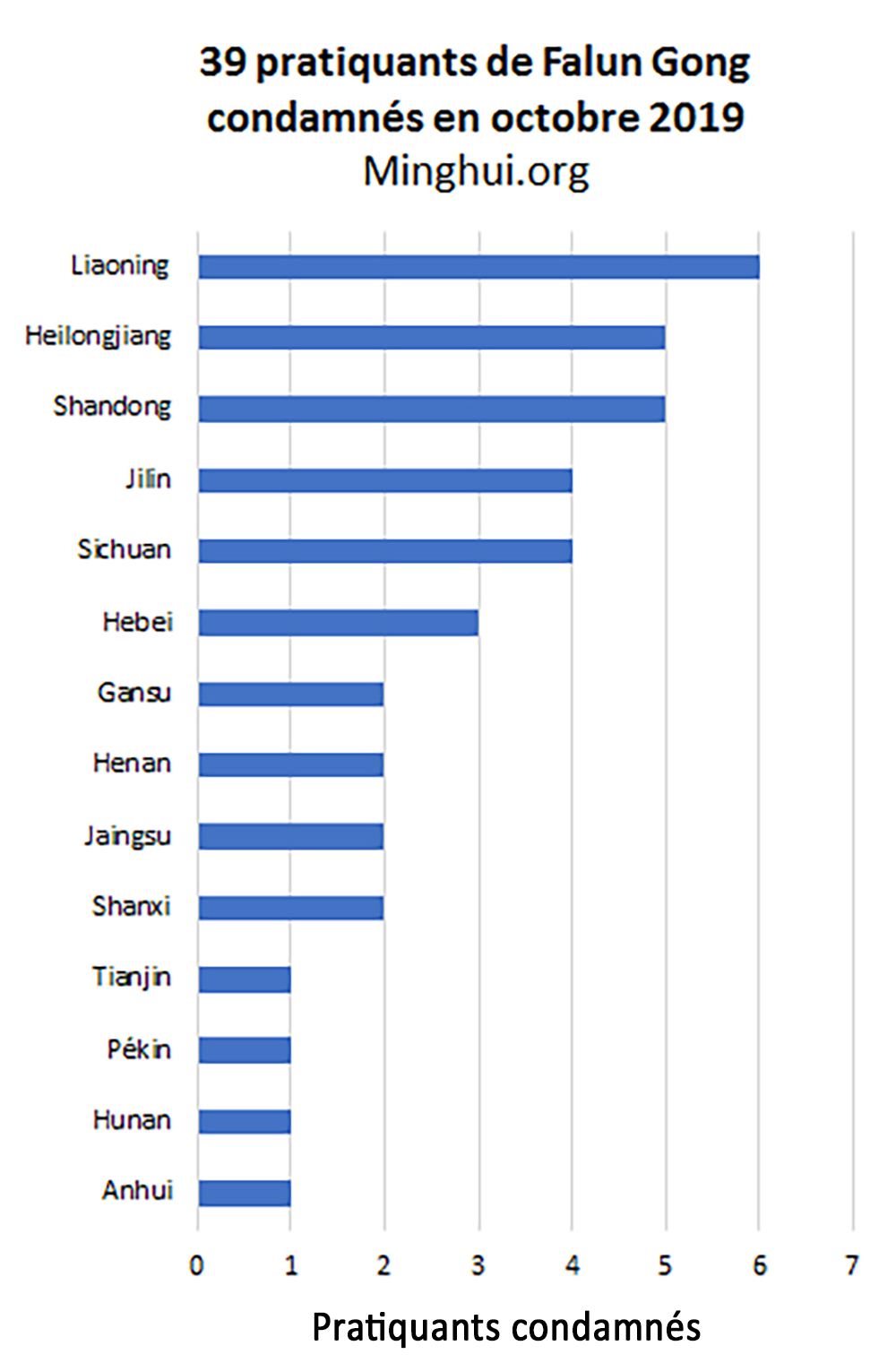 Image for article En octobre 2019, 39 pratiquants de Falun Gong en Chine condamnés à la prison pour avoir refusé de renoncer à leur croyance