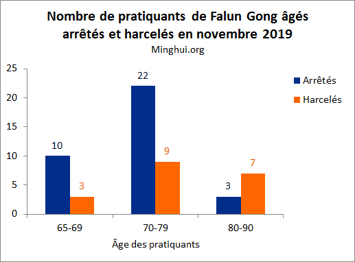 Image for article Rapport de Minghui : 325 pratiquants arrêtés en novembre 2019