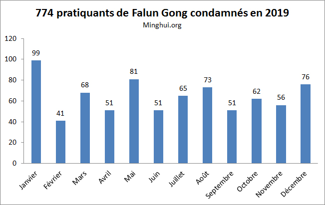 Image for article 2019 : 774 pratiquants de Falun Gong condamnés en Chine pour leur croyance