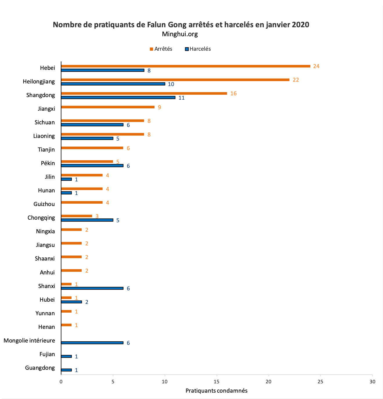 Image for article En janvier 2020, 194 pratiquants de Falun Gong visés pour leur croyance
