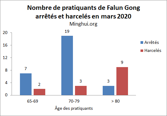 Image for article En mars 2020, 747 pratiquants de Falun Gong ciblés pour leur croyance