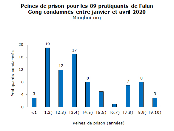 Image for article 89 pratiquants de Falun Gong condamnés en raison de leur croyance entre janvier et avril 2020