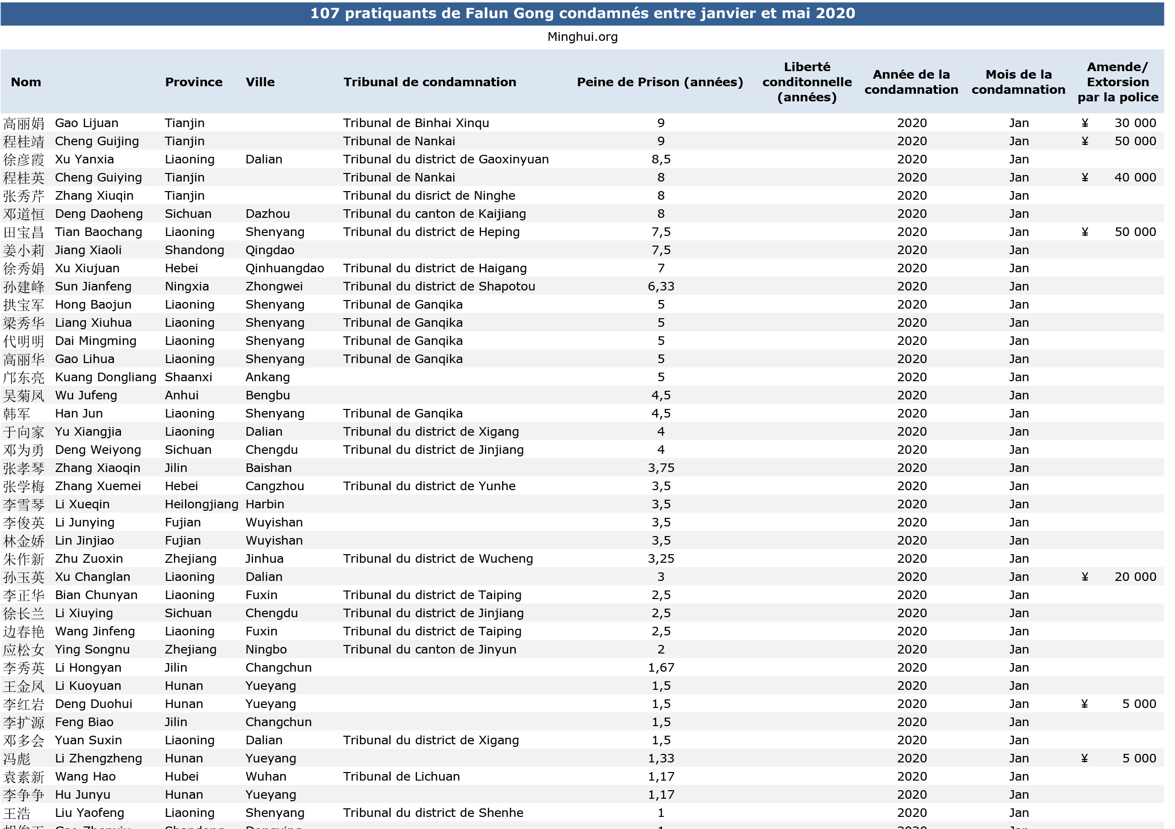 Image for article Entre janvier et mai 2020, 107 pratiquants de Falun Gong condamnés pour leur croyance