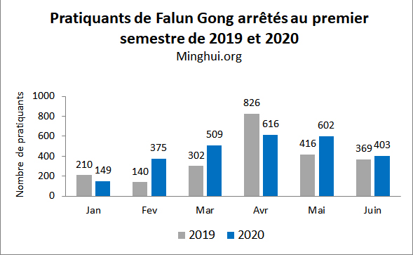 Image for article 5313 pratiquants de Falun Gong visés pour leur croyance pendant la première moitié de 2020