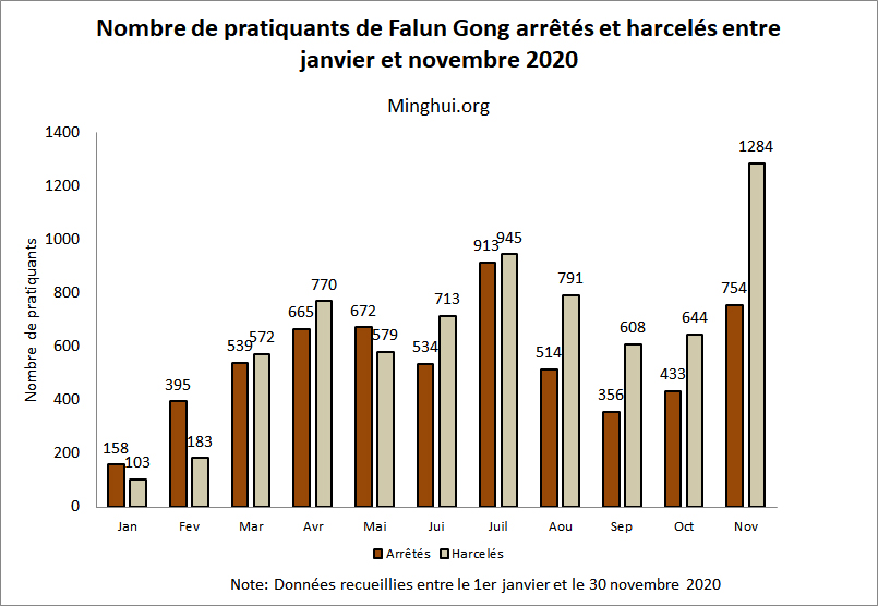 Image for article Novembre 2020 : 2038 pratiquants de Falun Gong visés pour leur croyance