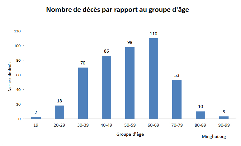 Image for article Dans la province du Jilin, près de 500 pratiquants de Falun Gong sont décédés au cours des 21 ans de la persécution