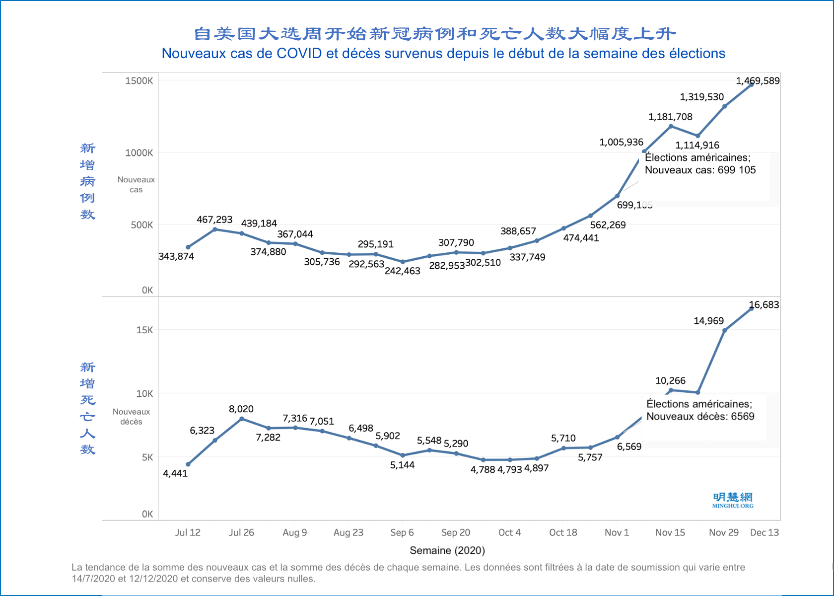 Image for article Quelques réflexions sur la montée en flèche du nombre de morts reliés à la COVID-19 depuis les élections américaines