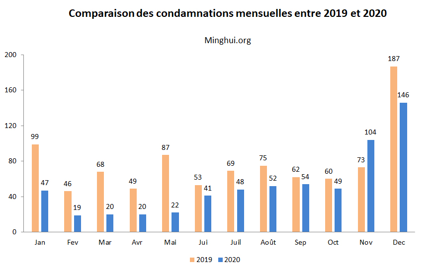 Image for article En 2020, 622 pratiquants de Falun Gong en Chine condamnés pour leur croyance